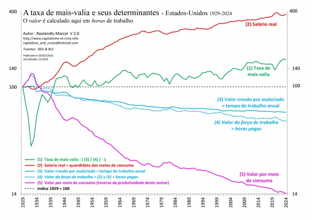 [Port] - EU 1929-2024 - Taux de plus-value et ses déterminants
